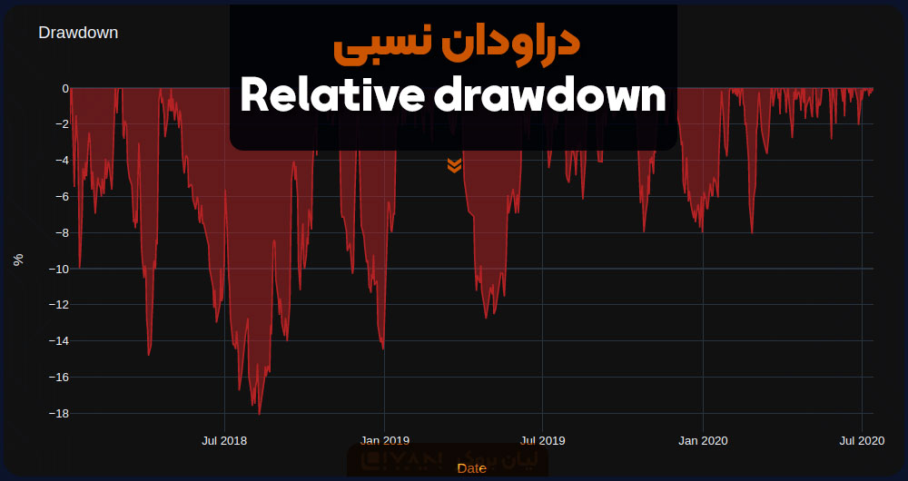 دراودان نسبی (Relative drawdown)
