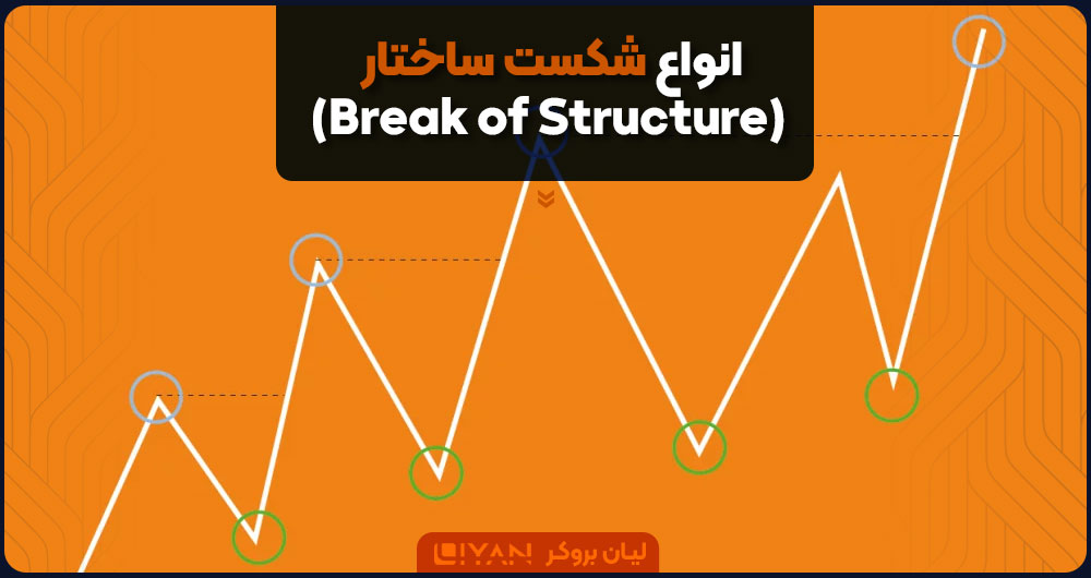 انواع شکست ساختار (Break of Structure)