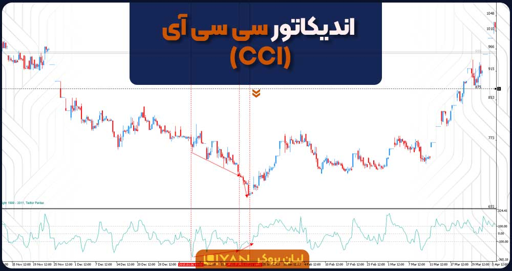 CCI