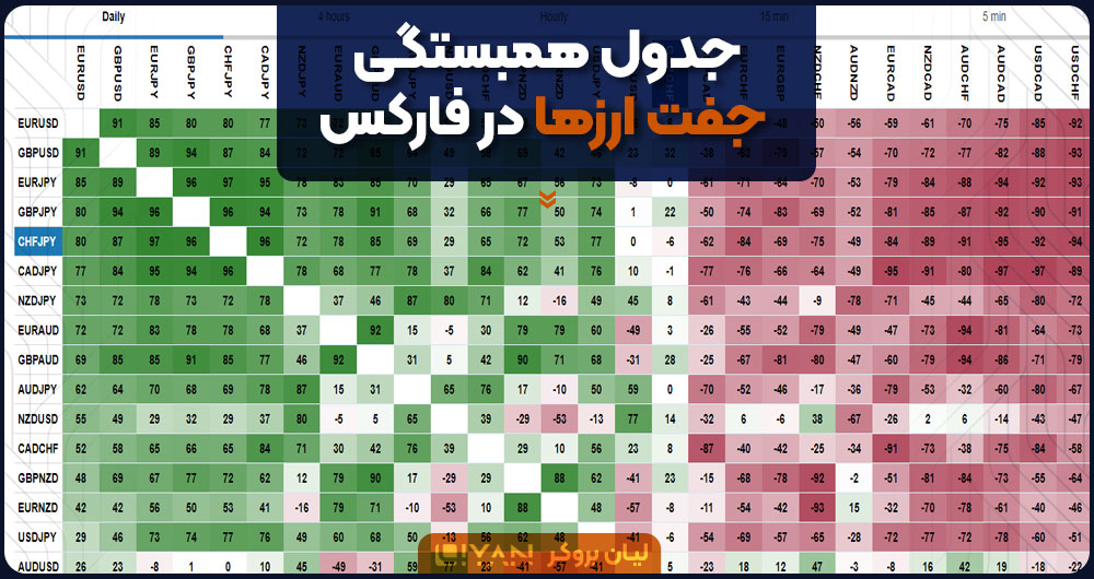 جدول کورولیشن ارز ها در فارکس