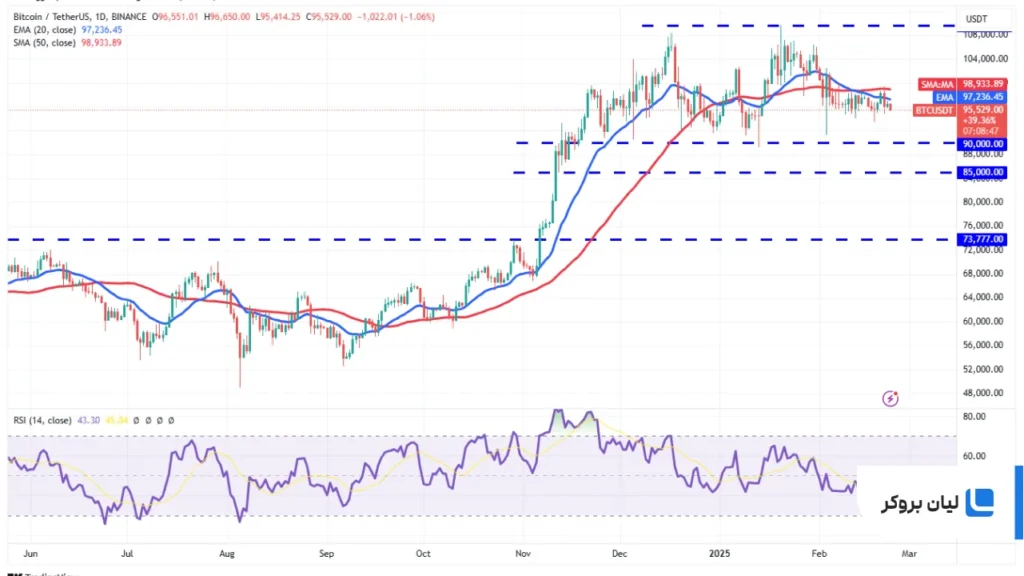 BTC/USDT daily chart