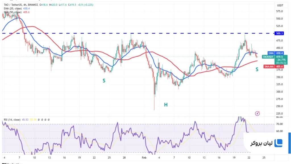 TAO/USDT 4-hour chart.