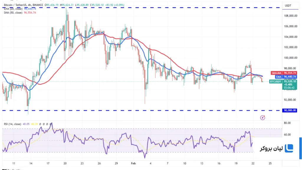 BTC/USDT 4-hour chart