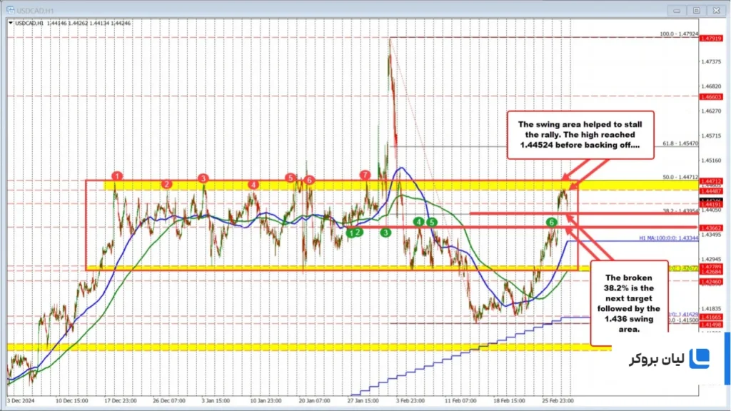USDCADتحلیل تکنیکال نهایی
