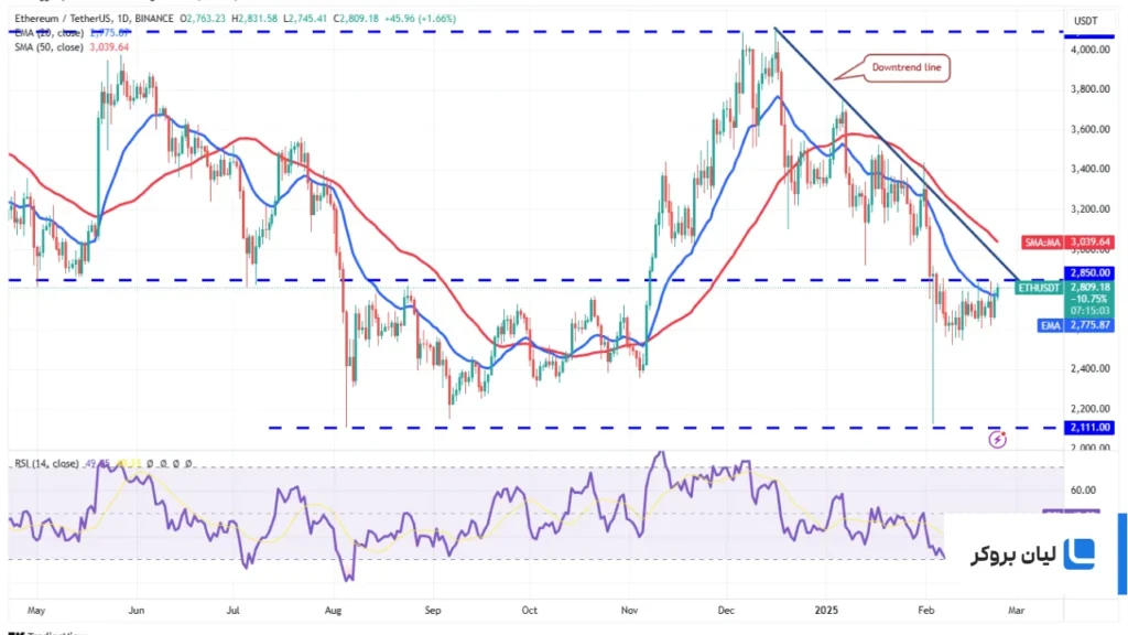 ETH/USDT daily chart