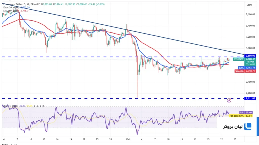 ETH/USDT 4-hour chart