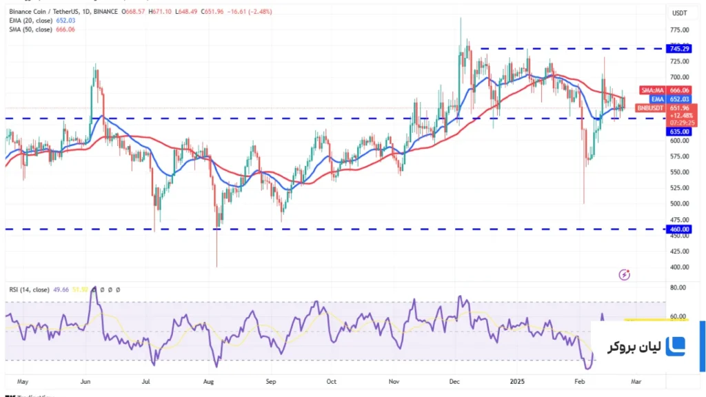 BNB/USDT daily chart
