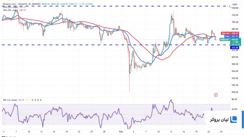 BNB/USDT 4-hour chart.