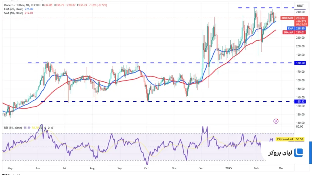 XMR/USDT daily chart.