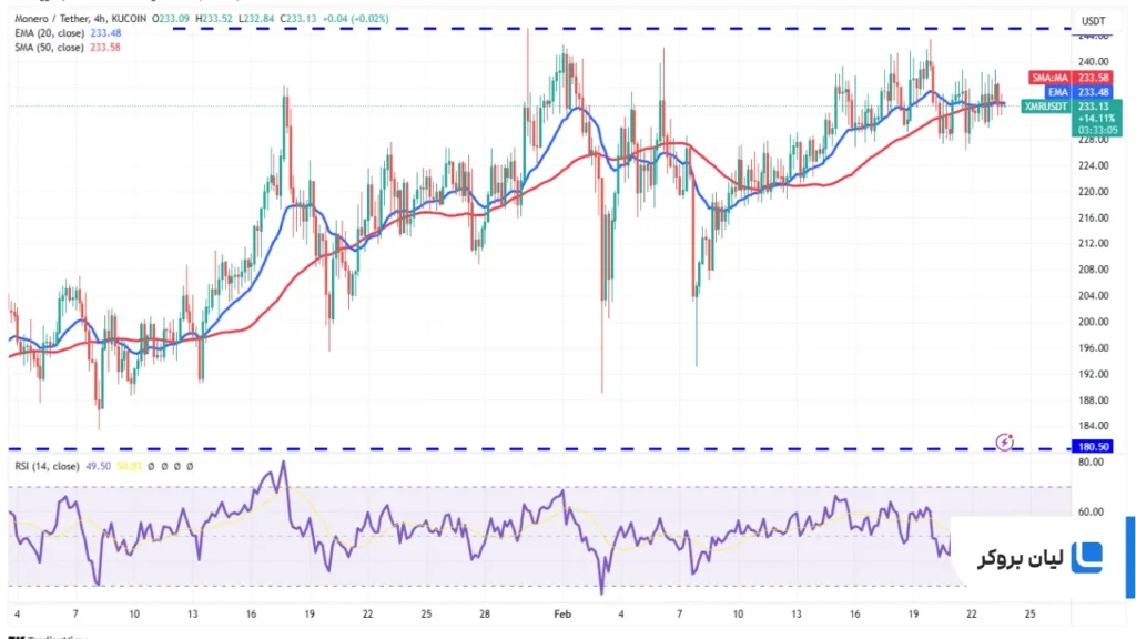 XMR/USDT 4-hour chart.