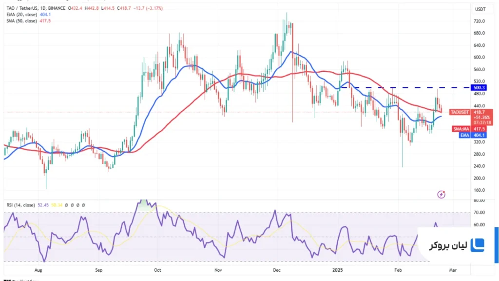 TAO/USDT daily chart.