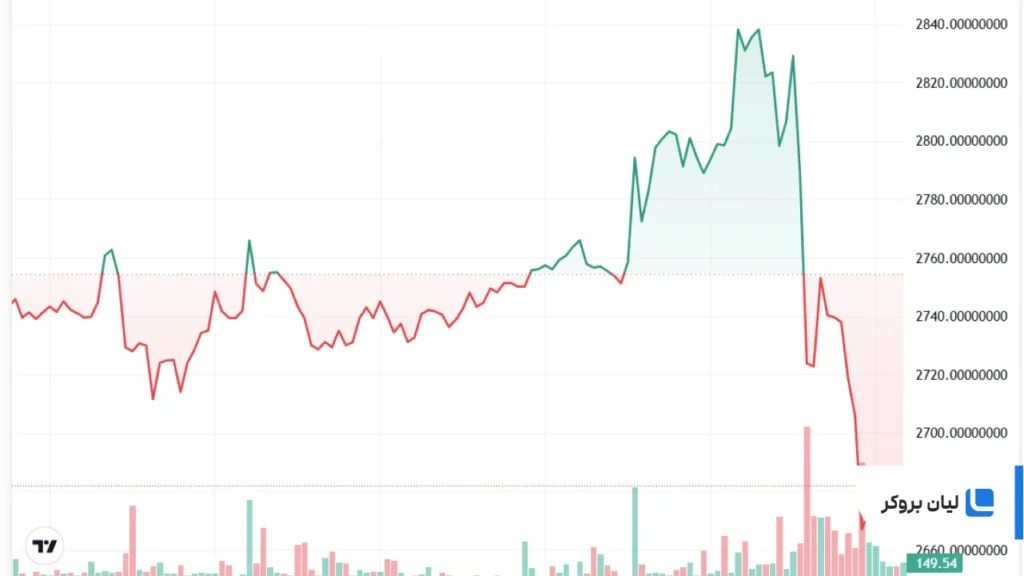 The price of Ether declined