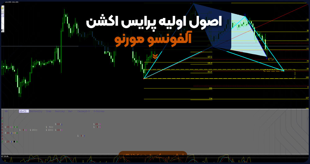 اصول اولیه پرایس اکشن آلفونسو مورنو