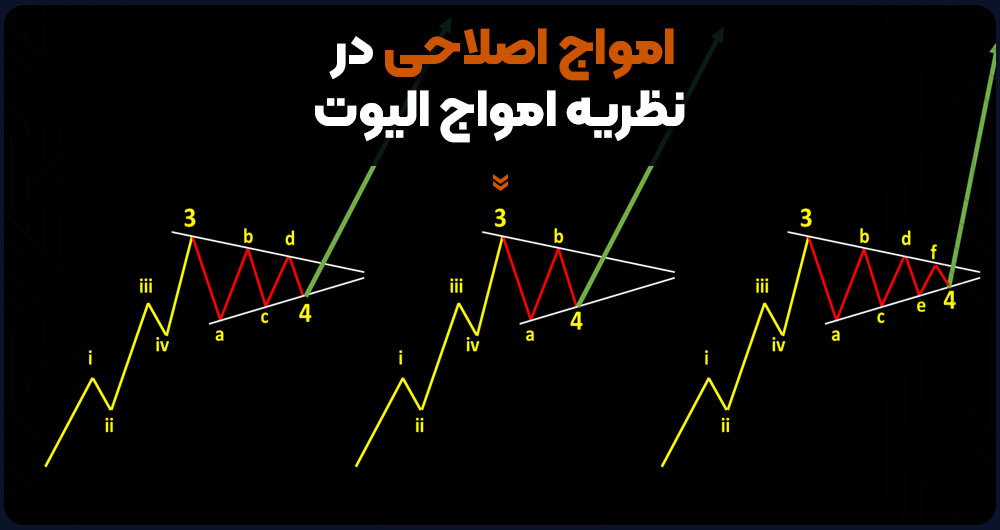 امواج اصلاحی در نظریه الیوت