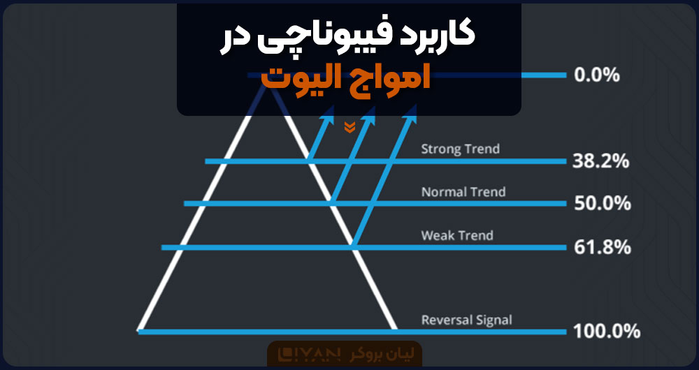 کاربرد فیبوناچی در امواج الیوت