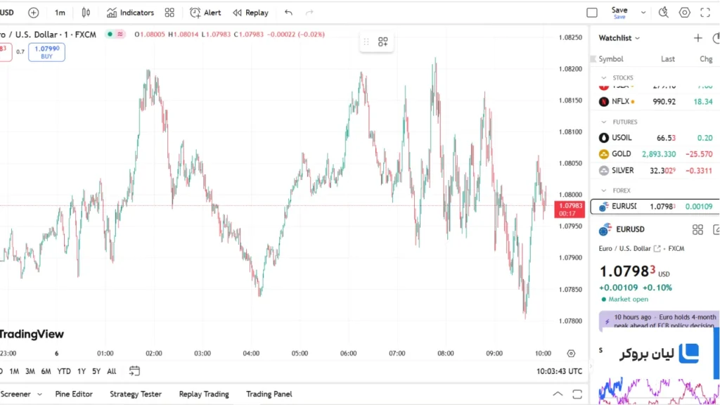 تحلیل EUR/USD