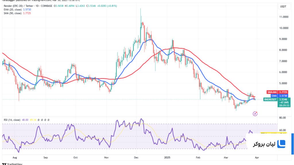 تحلیل قیمت رندر RNDR/USDT