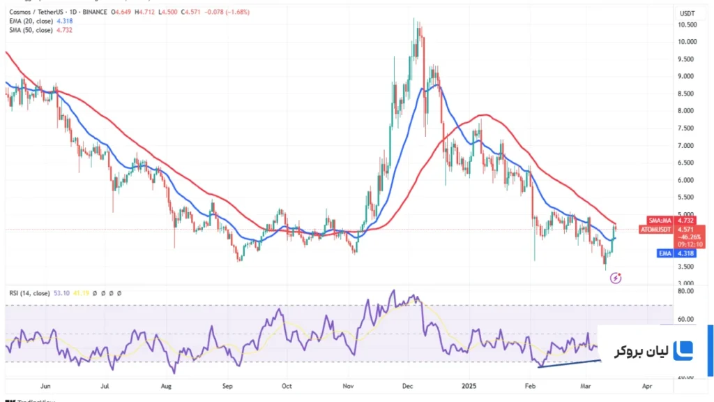 تحلیل ارز اتم ATOM/USDT
