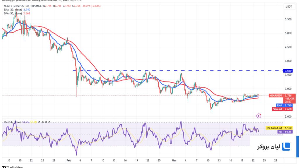 NEAR/USDT 4-hour chart.