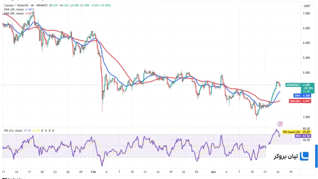 تحلیل ارز اتم ATOM/USDT