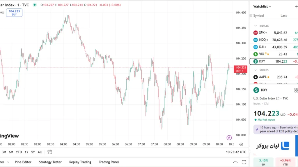 تحلیل شاخص دلار آمریکا (DXY)