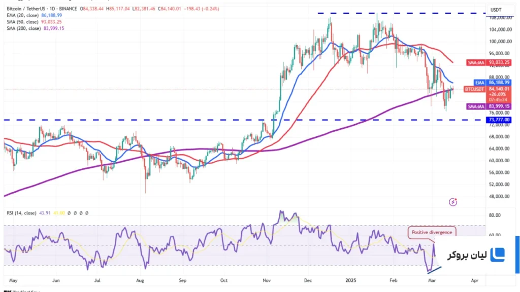 تحلیل بیت کوین BTC/USDT