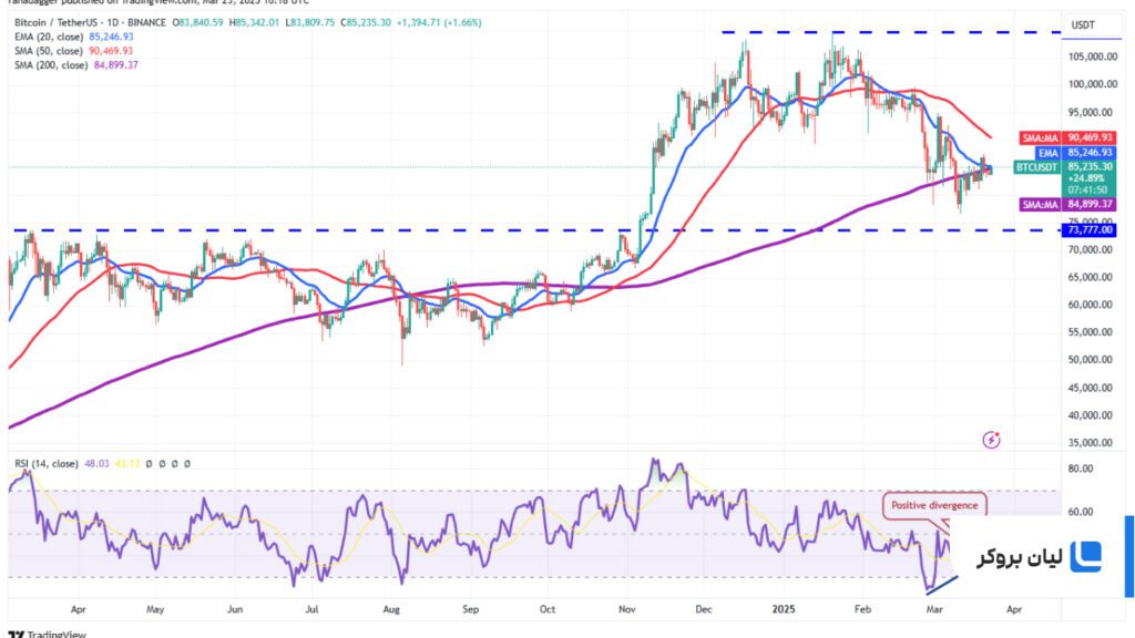 BTC/USDTتحلیل بیتکوین