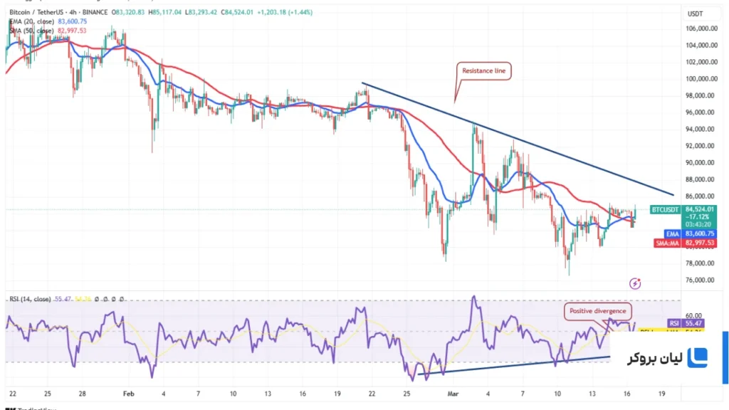 تحلیل بیت کوین BTC/USDT