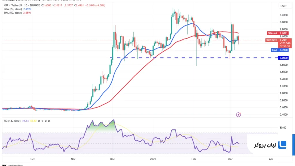 تحلیل قیمت ریپل (XRP)