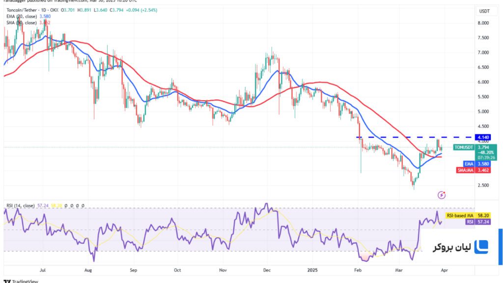 تحلیل تون کوین TON/USDT