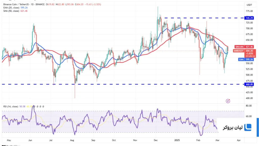 تحلیل بایننس کوین BNB/USDT