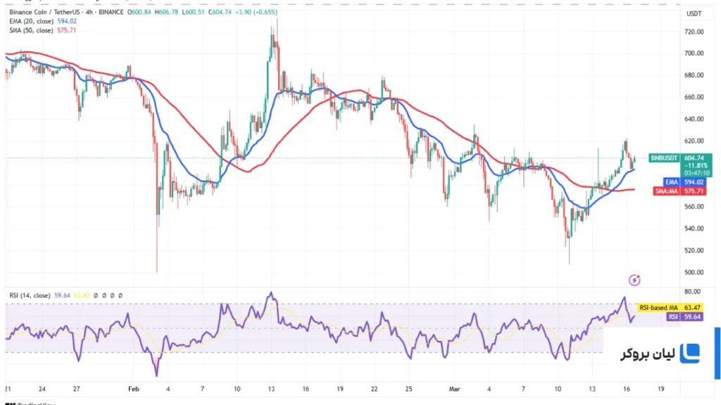 تحلیل بایننس کوین BNB/USDT