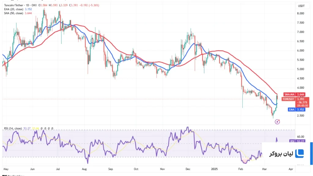 تحلیل تون کوین TON/USDT