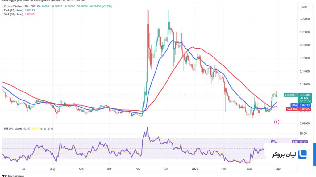 تحلیل قیمت کرونوس CRO/USDT