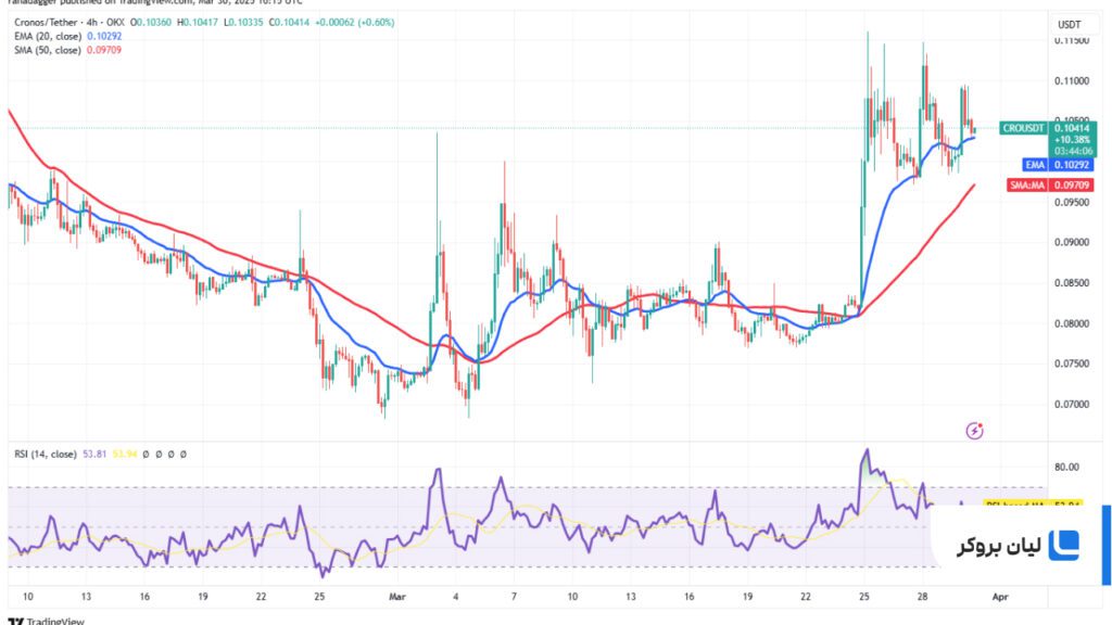 تحلیل قیمت کرونوس CRO/USDT چهار ساعته