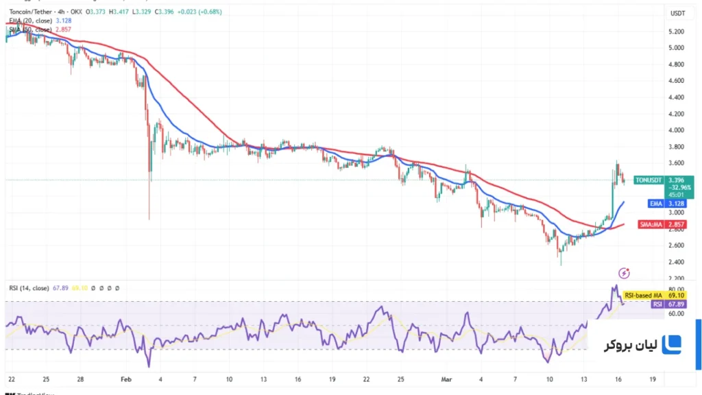 تحلیل تون کوین TON/USDT