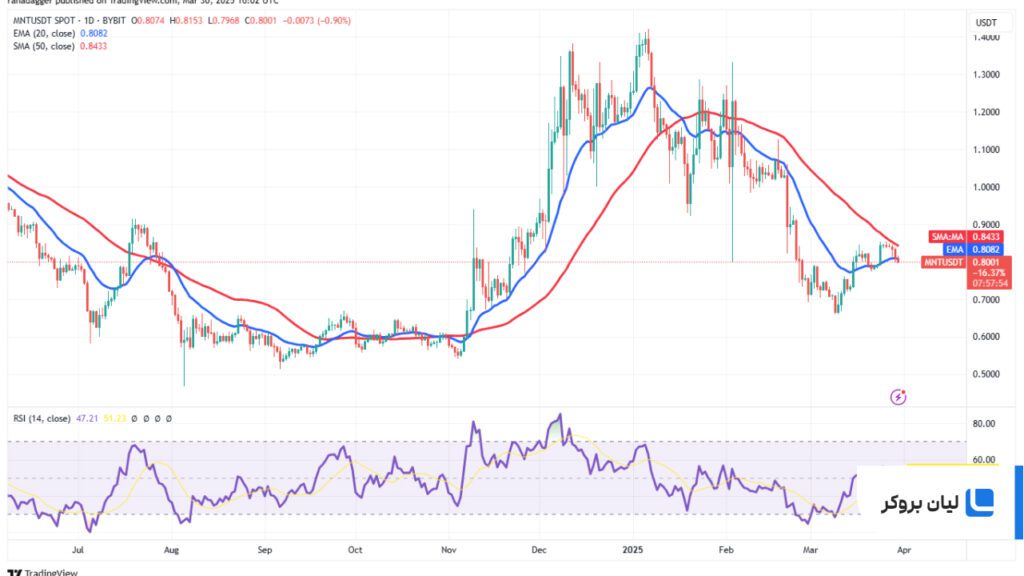 تحلیل قیمت مانتل MNT/USDT