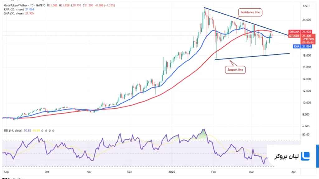 تحلیل GT/USDT