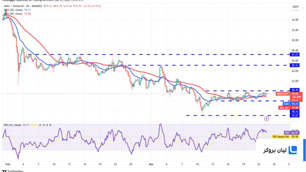 AVAX/USDT 4-hour chart.