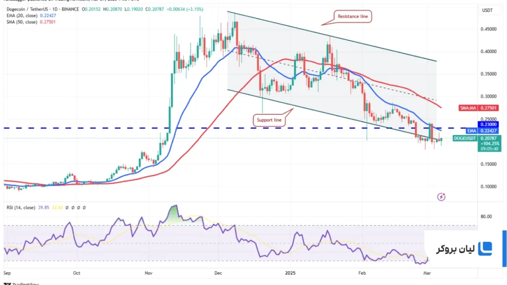 تحلیل قیمت دوجکوین (DOGE)