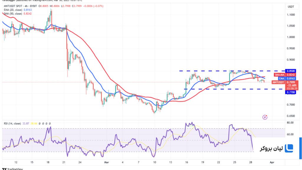 تحلیل قیمت مانتل MNT/USDT چهار ساعته