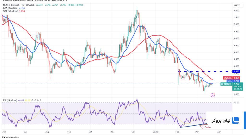 تحلیل Near Protocol NEAR/USDT