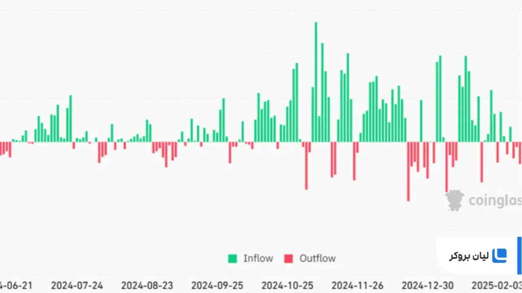 Spot Bitcoin ETF net flows