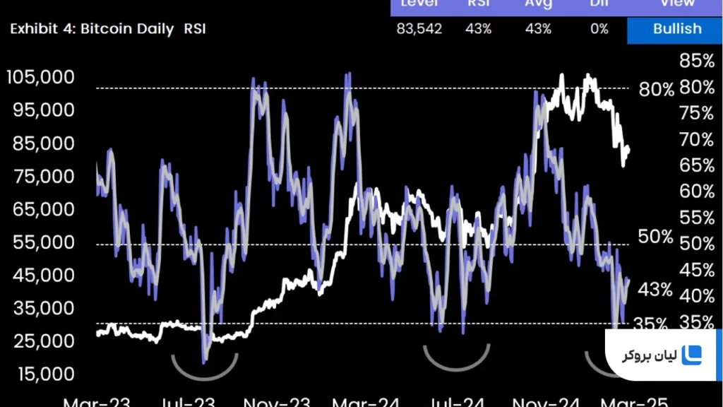 شاخص RSI روزانه بیت کوین