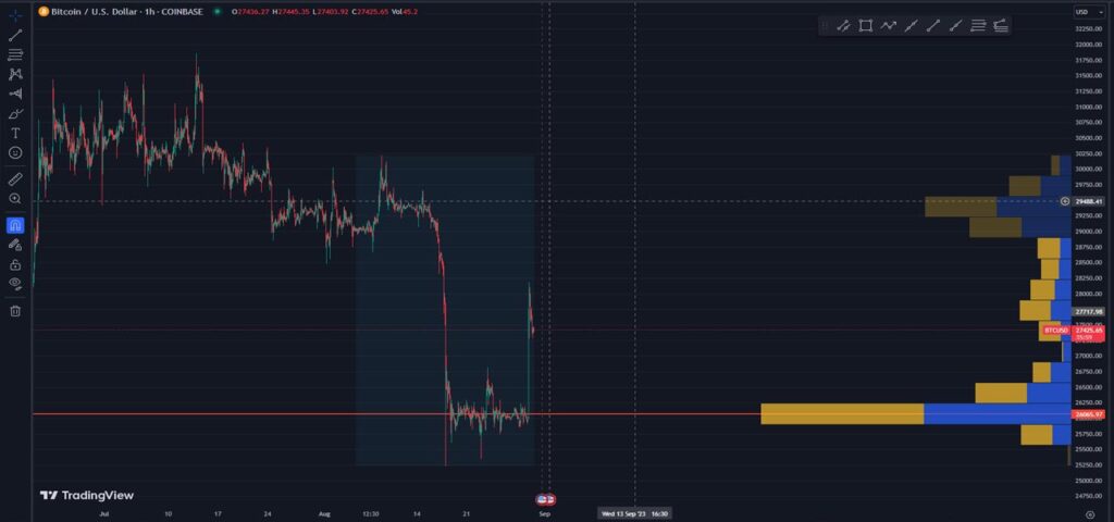 آموزش اندیکاتور ولوم پروفایل Volume Profile