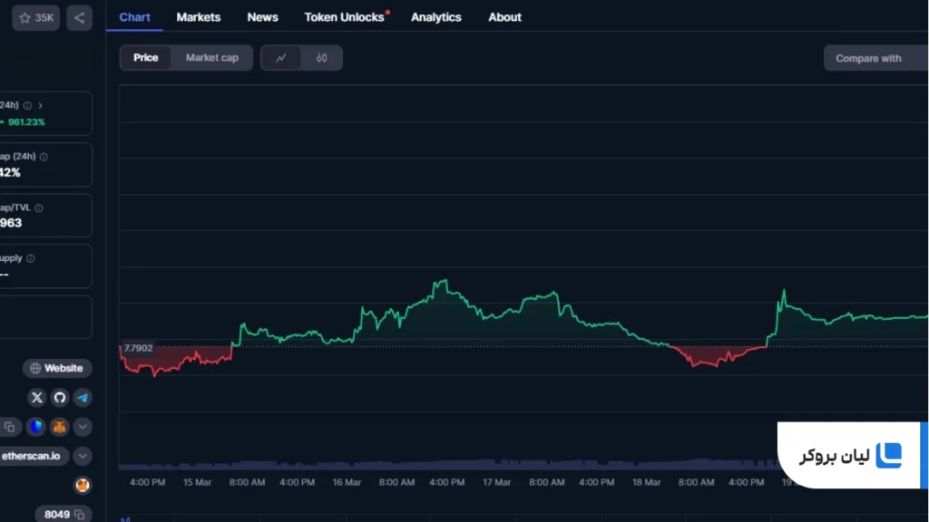خروج Tornado Cash از لیست سیاه ایالات متحده