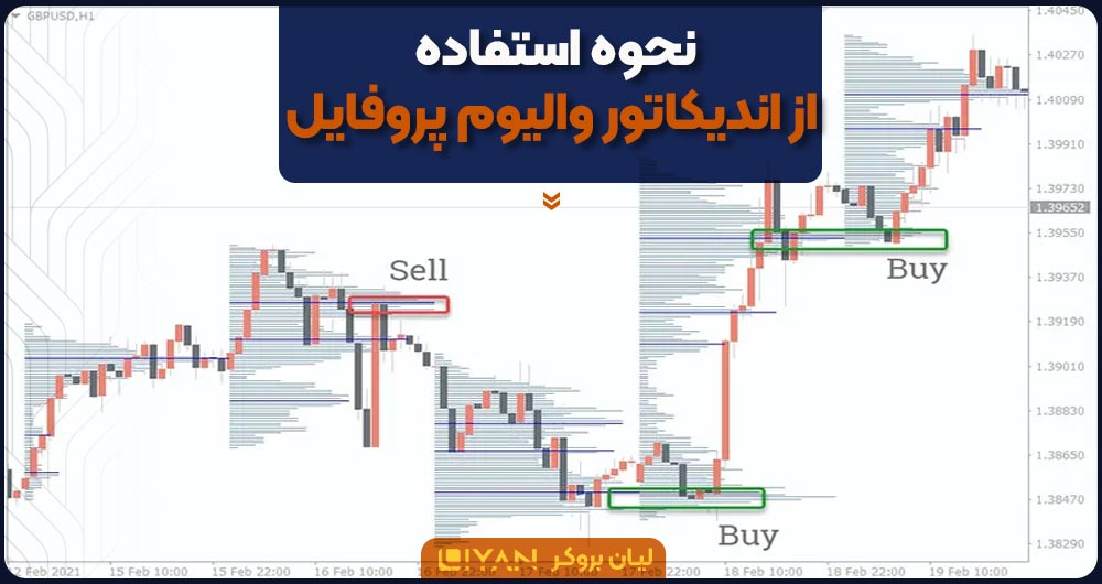 نحوه استفاده از اندیکاتور والیوم پروفایل