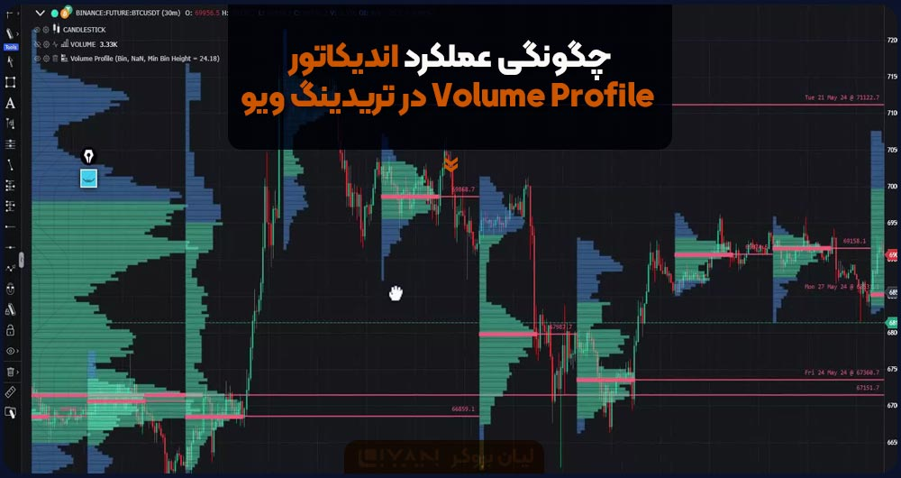 چگونگی عملکرد اندیکاتور Volume Profile در تریدینگ ویو
