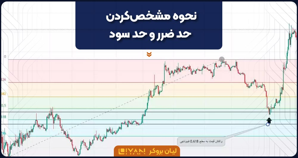 نحوه مشخصکردن حد ضرر و حد سود در فیبوناچی اکستنشن