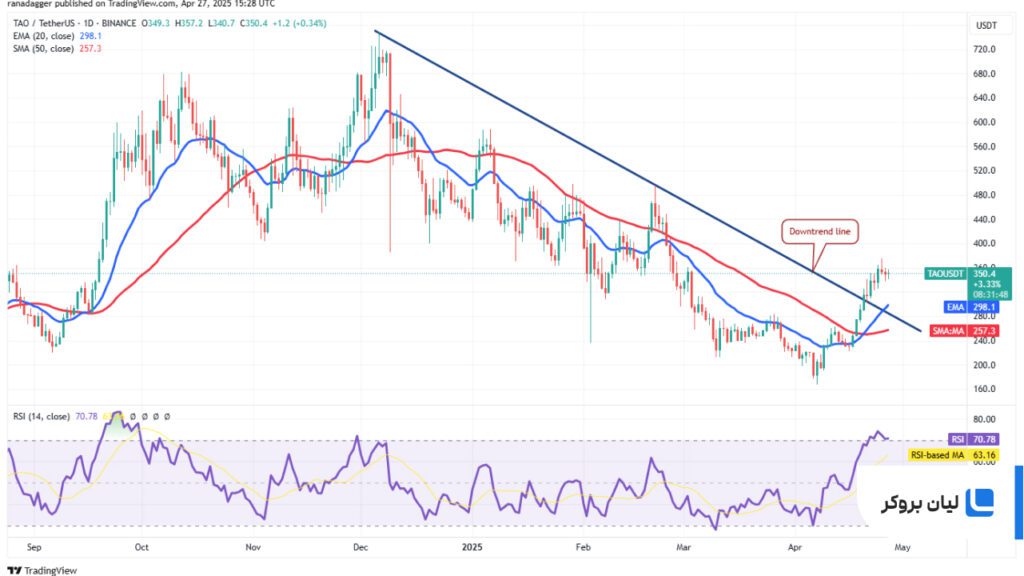تحلیل روزانه قیمت (TAO) TAO/USDT
